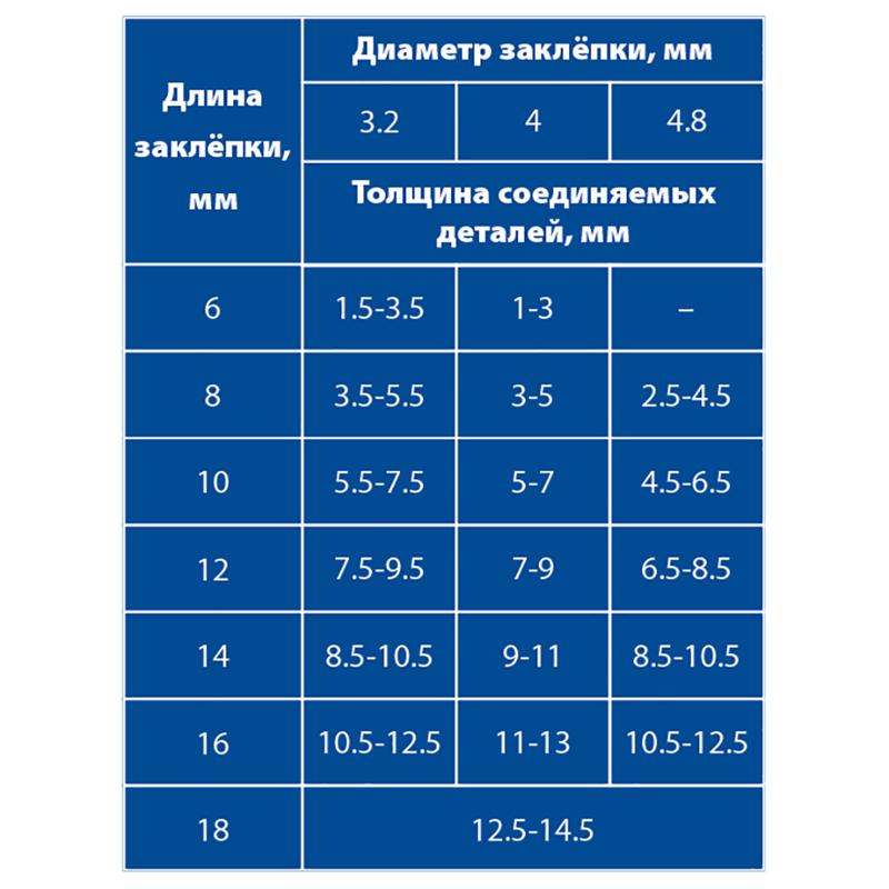Насадка для заклепок на шуруповерт Практика 919-648 (2,4-4,8 мм)