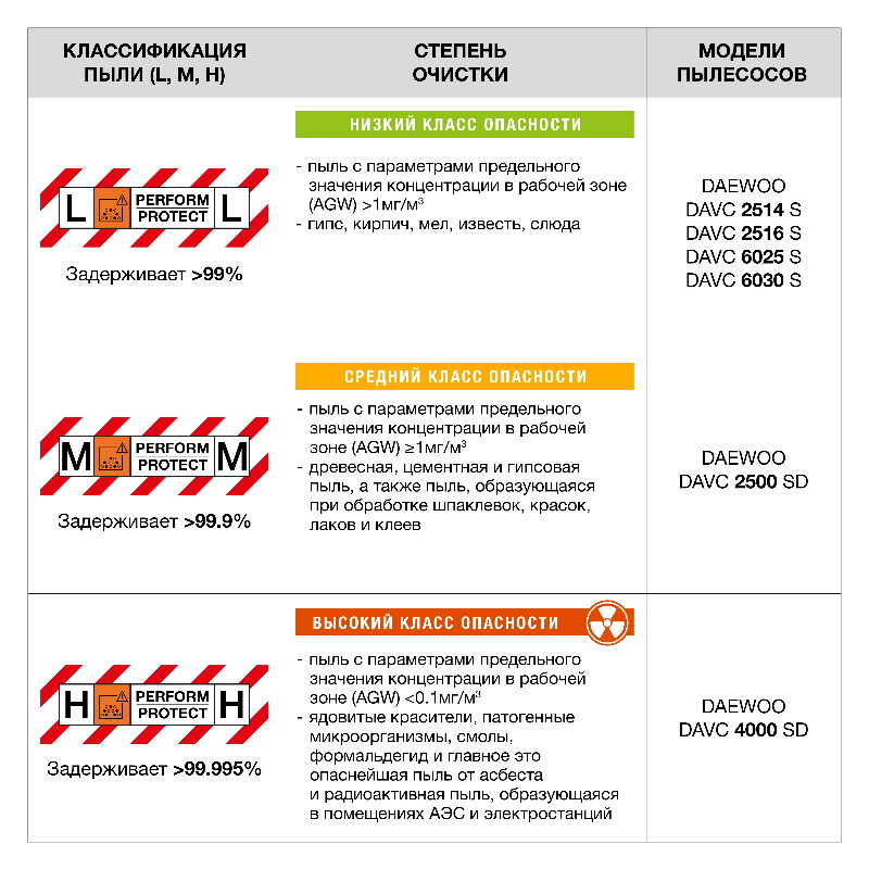 Пылесос промышленный Daewoo DAVC 2514S, нерж. бак, огнеупорные шланг и фильтр, выдув, 1400 Вт. в Муроме