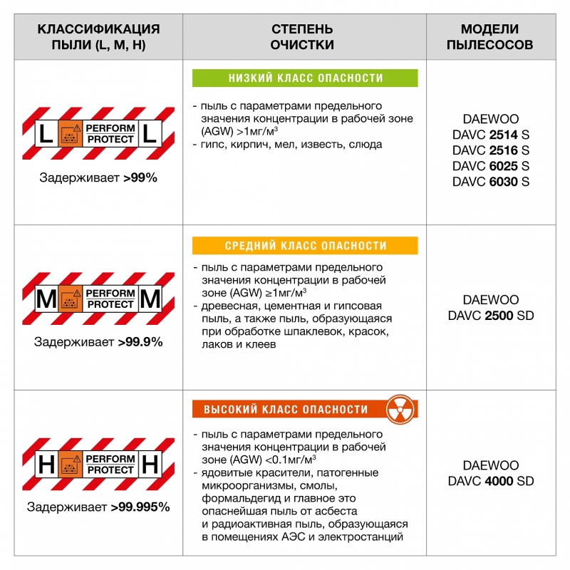 Строительный пылесос Daewoo DAVC 2516S в Туле