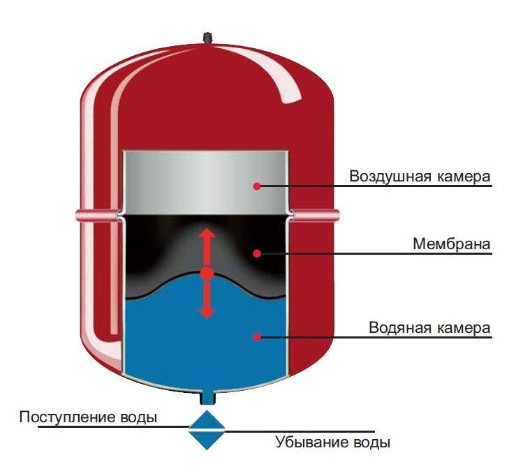 Из чего состоит закрытый расширительный бак (вид изнутри)
