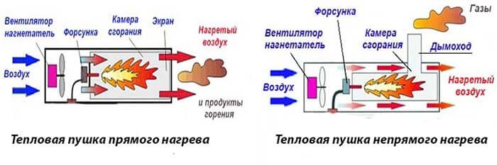 Тепловая пушка для дачи