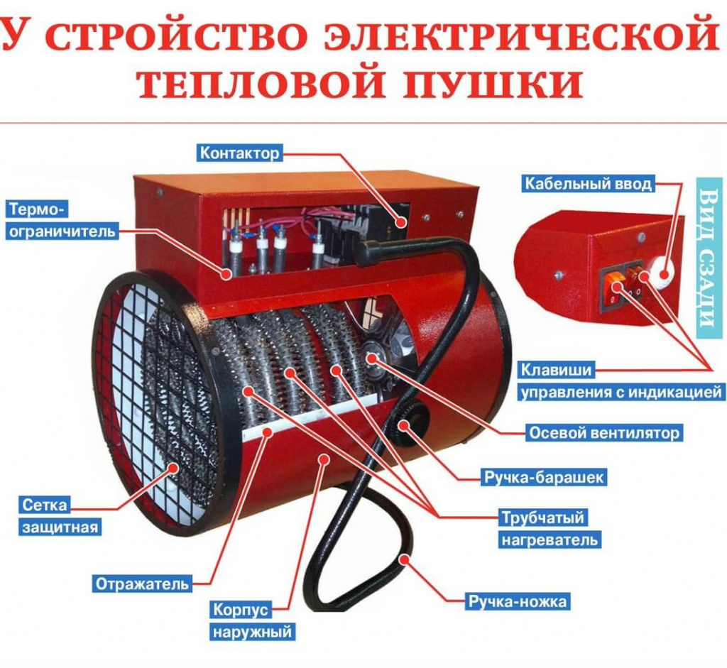 Электрическая тепловая пушка: внутреннее устройство