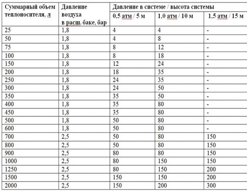 Выбор бака по таблице
