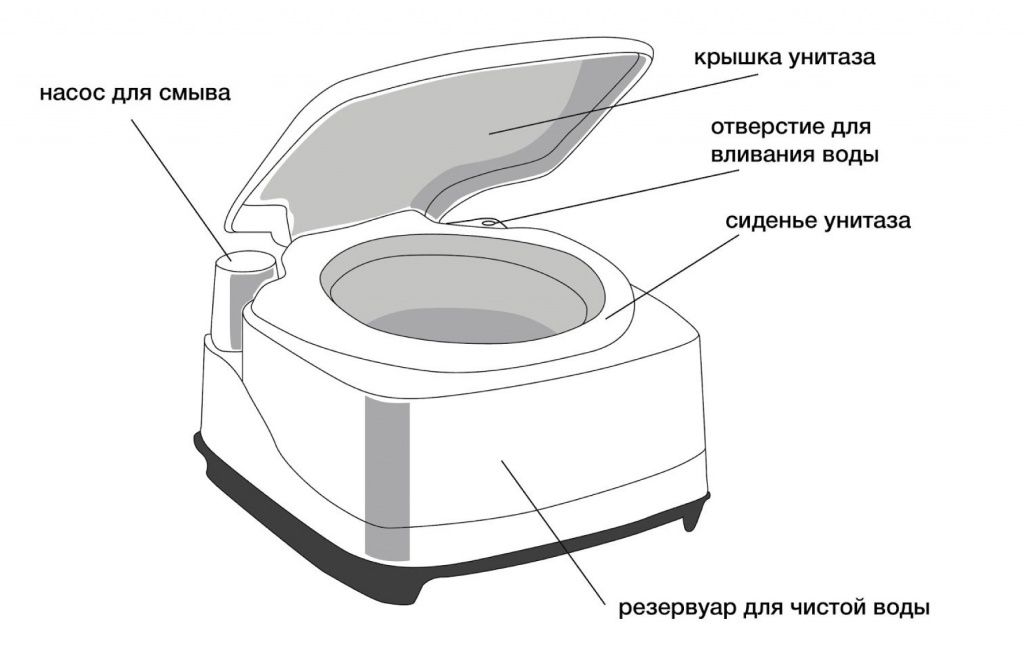биотуалеты для дачи какой выбрать