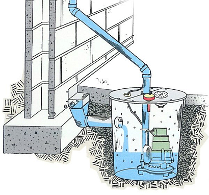 Осушение фундамента с помощью дренажных насосов